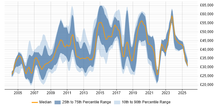 Salary distribution trend for jobs in St Albans citing Microsoft
