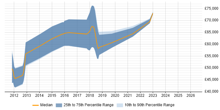 Salary distribution trend for jobs in St Albans citing MongoDB