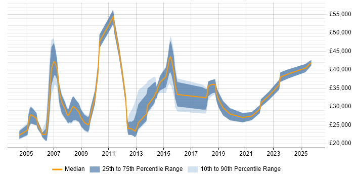 Salary distribution trend for jobs in St Albans citing Microsoft Excel