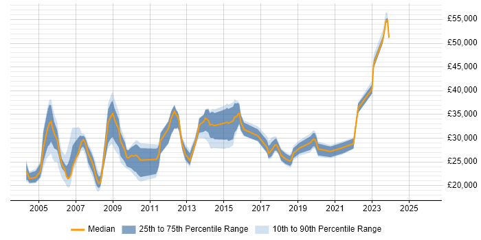 Salary distribution trend for jobs in St Albans citing Microsoft Office