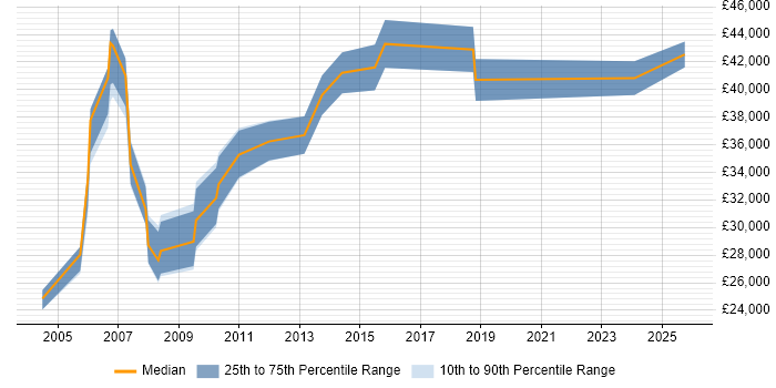 Salary distribution trend for jobs in St Albans citing Microsoft PowerPoint