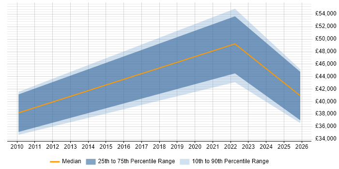 Salary distribution trend for jobs in St Albans citing NetSuite
