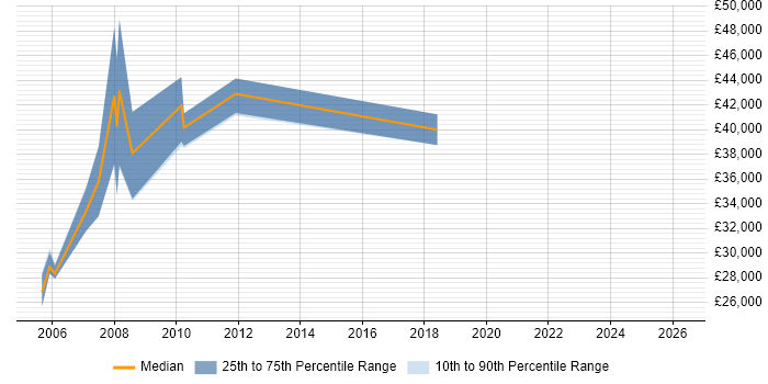 Salary distribution trend for jobs in St Albans citing Network Management