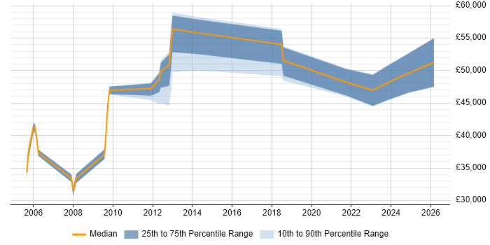 Salary distribution trend for jobs in St Albans citing Network Security