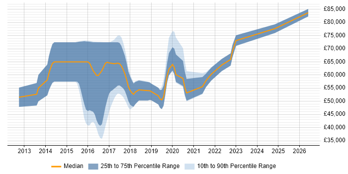 Salary distribution trend for jobs in St Albans citing Node.js