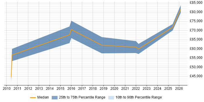 Salary distribution trend for jobs in St Albans citing Non-Functional Testing