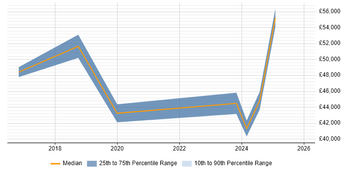 Salary distribution trend for jobs in St Albans citing Onboarding