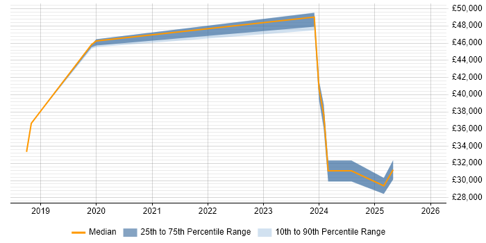 Salary distribution trend for jobs in St Albans citing OneDrive