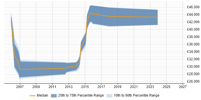 Salary distribution trend for Operations Engineer job vacancies in St Albans
