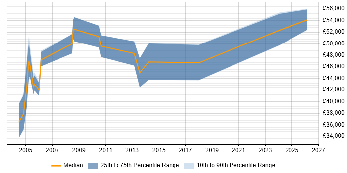 Salary distribution trend for Operations Manager job vacancies in St Albans