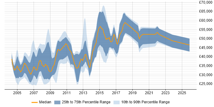 Salary distribution trend for jobs in St Albans citing Oracle