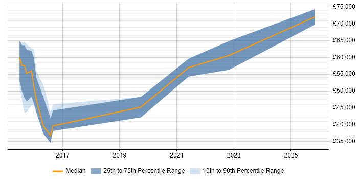Salary distribution trend for jobs in St Albans citing Pair Programming