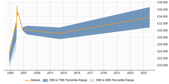 Salary distribution trend for jobs in St Albans citing Pegasus
