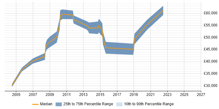 Salary distribution trend for jobs in St Albans citing People Management