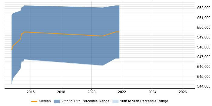 Salary distribution trend for jobs in St Albans citing Performance Optimisation