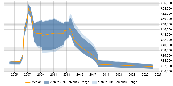 Salary distribution trend for jobs in St Albans citing Pharmaceutical