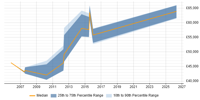 Salary distribution trend for jobs in St Albans citing PMI Certification