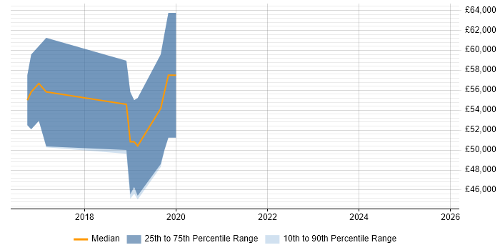 Salary distribution trend for jobs in St Albans citing Postgraduate