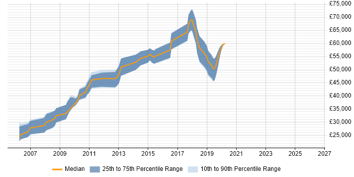 Salary distribution trend for jobs in St Albans citing PostgreSQL