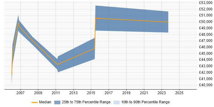Salary distribution trend for Presales Engineer job vacancies in St Albans