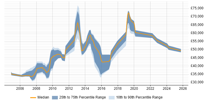 Salary distribution trend for jobs in St Albans citing Presentation Skills