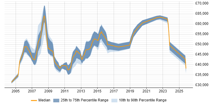 Salary distribution trend for jobs in St Albans citing PRINCE2