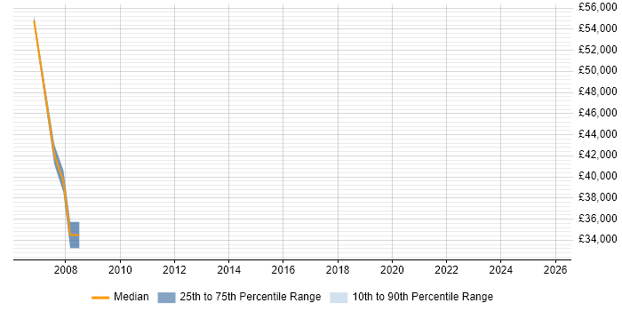 Salary distribution trend for Principal Engineer job vacancies in St Albans