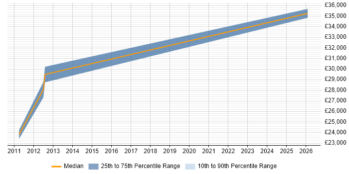 Salary distribution trend for jobs in St Albans citing Proactive Monitoring