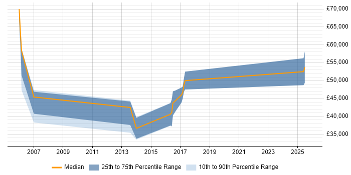 Salary distribution trend for jobs in St Albans citing Problem Management