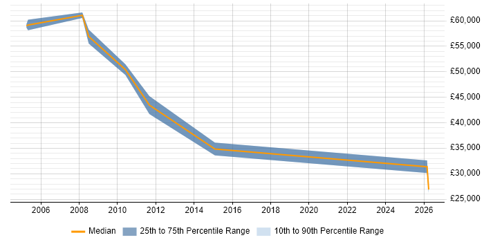 Salary distribution trend for jobs in St Albans citing Process Management
