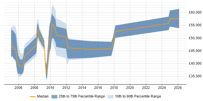 Salary distribution trend for jobs in St Albans citing Product Management