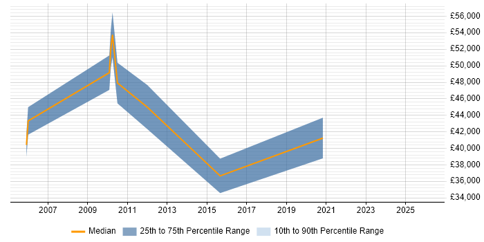 Salary distribution trend for jobs in St Albans citing Product Requirements