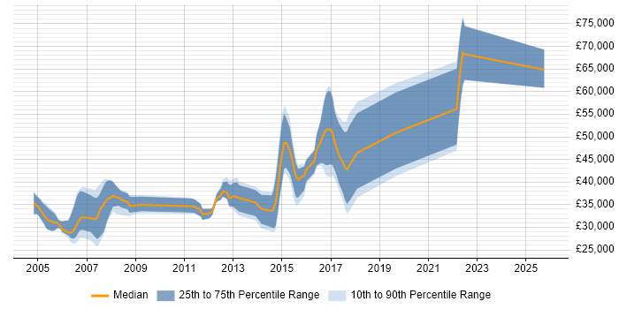 Salary distribution trend for Programmer job vacancies in St Albans