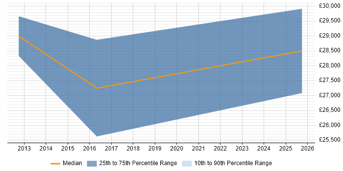Salary distribution trend for Project Administrator job vacancies in St Albans