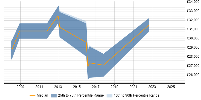 Salary distribution trend for Project Coordinator job vacancies in St Albans Salary distribution trend for Project Coordinator job vacancies in St Albans