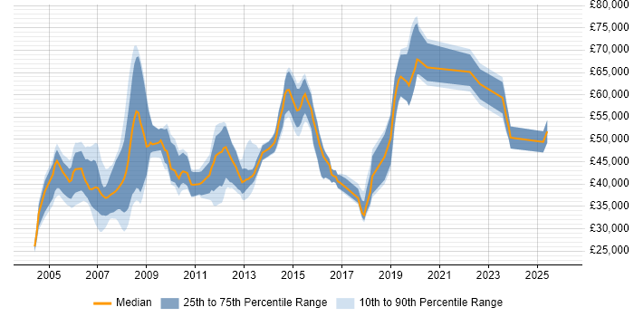 Salary distribution trend for jobs in St Albans citing Project Management