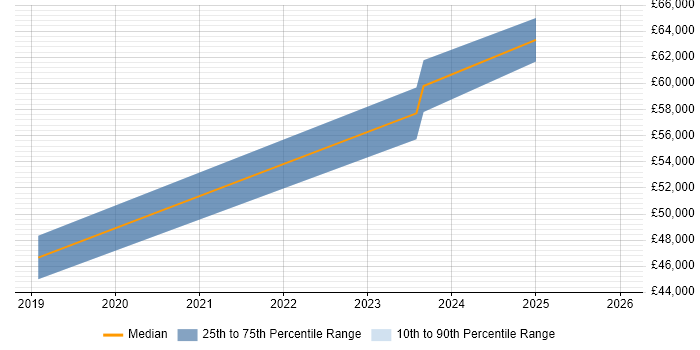 Salary distribution trend for jobs in St Albans citing Public Cloud