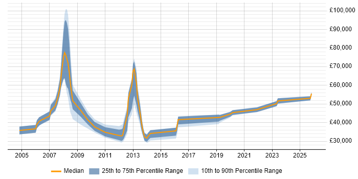 Salary distribution trend for jobs in St Albans citing Public Sector