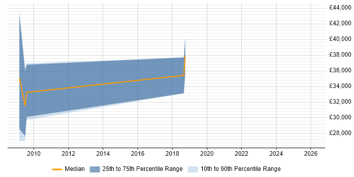 Salary distribution trend for jobs in St Albans citing Quantitative Research