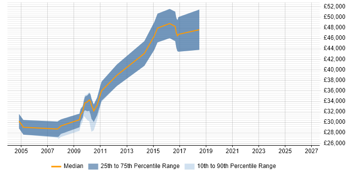Salary distribution trend for jobs in St Albans citing Regression Testing