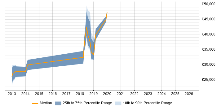 Salary distribution trend for jobs in St Albans citing Remote Desktop