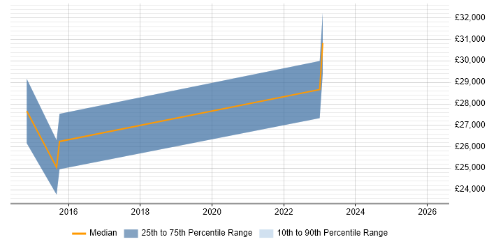 Salary distribution trend for jobs in St Albans citing Remote Monitoring and Management
