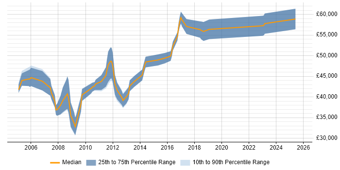 Salary distribution trend for jobs in St Albans citing Requirements Gathering