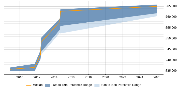 Salary distribution trend for jobs in St Albans citing Risk Assessment
