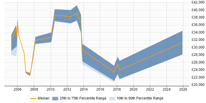 Salary distribution trend for jobs in St Albans citing Sage