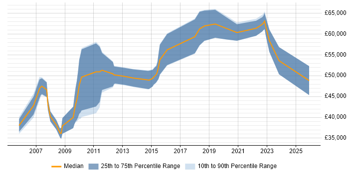 Salary distribution trend for jobs in St Albans citing SAP