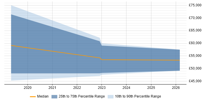 Salary distribution trend for jobs in St Albans citing SD-WAN