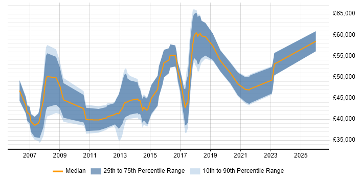 Salary distribution trend for jobs in St Albans citing SDLC