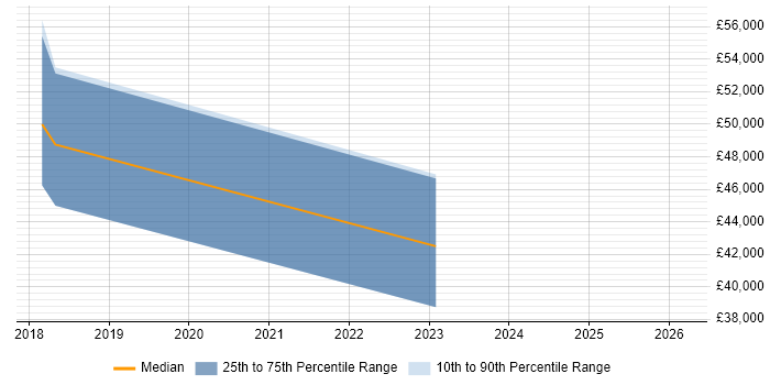 Salary distribution trend for Security Engineer job vacancies in St Albans