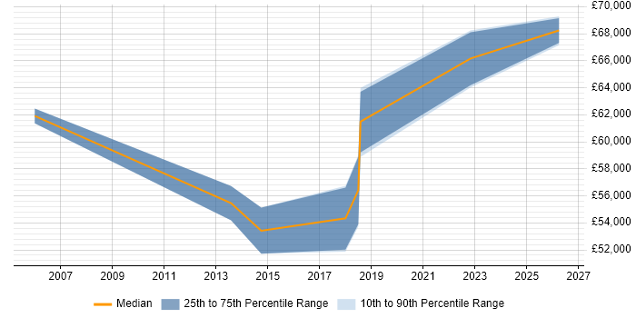 Salary distribution trend for Security Manager job vacancies in St Albans